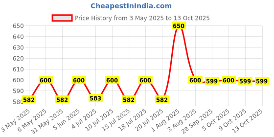 amazon.in YONEX Aerocush 9900 Badminton Grip (Pack of 3) Gray Price History Graph from 3 May 2025 to 13 Oct 2025