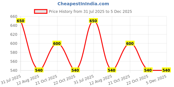 amazon.in YONEX Aerocush 9900 Badminton Grip (Pack of 3) Red Price History Graph from 31 Jul 2025 to 5 Dec 2025