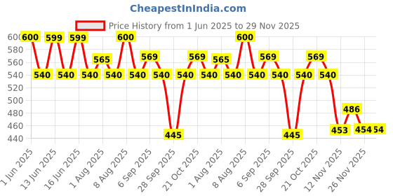 amazon.in YONEX Aerocush 9900 Badminton Grip (Pack of 3) Violet Price History Graph from 1 Jun 2025 to 29 Nov 2025
