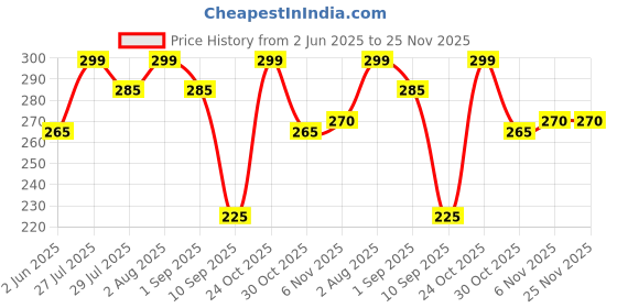 amazon.in YONEX aerocush 9900 Badminton Grip White 1pc Price History Graph from 2 Jun 2025 to 25 Nov 2025