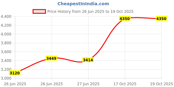 amazon.in Yonex Aerosensa 2 Feather Badminton Shuttlecocks (White, Medium Speed ) | Real Goose Feathers | Solid Cork | Pack Of 12 Price History Graph from 26 Jun 2025 to 19 Oct 2025