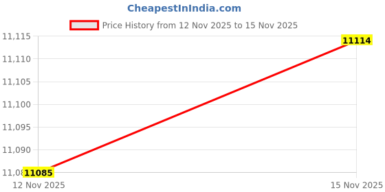 amazon.in Yonex Aerosensa 30 Badminton Feather Shuttlecock - 1 Dozen, 1 Tube/White Price History Graph from 12 Nov 2025 to 15 Nov 2025
