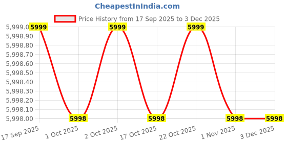 amazon.in YONEX Aerosensa 50 Feather Shuttlecocks (1) Price History Graph from 17 Sep 2025 to 2 Dec 2025