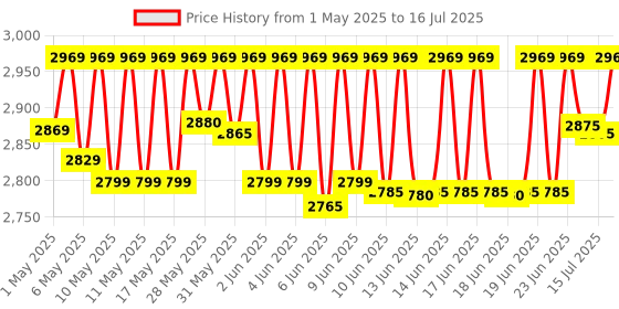 amazon.in Yonex Arcsaber 11 Play Badminton Pre-Strung Racket (Grayish Pearl) (4UG5), Graphite yonex Price History Graph from 1 May 2025 to 16 Jul 2025