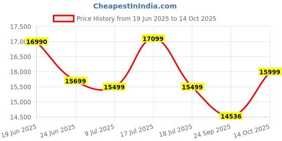 amazon.in Yonex ArcSaber 11 Pro Badminton Racquet - Unstrung (4U,G5),Grey,Graphite yonex Price History Graph from 19 Jun 2025 to 14 Oct 2025