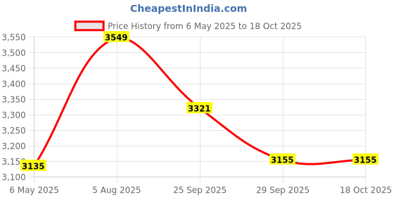 amazon.in Yonex Arcsaber 2 Feel Strung Badminton Racquet, Lightweight 4U4, (Black/Blue) Price History Graph from 6 May 2025 to 18 Oct 2025