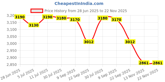 amazon.in Yonex Arcsaber 2 Feel Strung Badminton Racquet, Lightweight 4U4 (Black/Green) yonex Price History Graph from 28 Jun 2025 to 22 Nov 2025