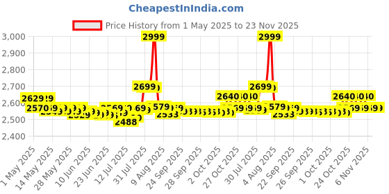 amazon.in YONEX Arcsaber 7 Play Strung Graphite Badminton Racquet with Full Cover (Grey/Yellow) Price History Graph from 1 May 2025 to 22 Nov 2025