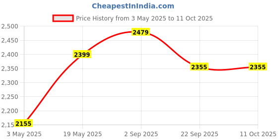 amazon.in Yonex Astrox 01 Clear Strung Badminton Racquet – Lightweight, Power, and Control Price History Graph from 3 May 2025 to 11 Oct 2025