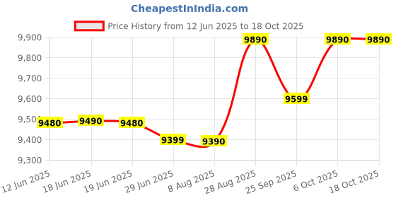 amazon.in Yonex Astrox 100 Tour Strung Badminton Racquet, 4U5 (Kurenai),Kurenai,Graphite Price History Graph from 12 Jun 2025 to 18 Oct 2025