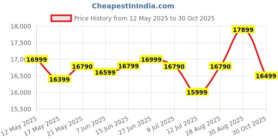 amazon.in YONEX Astrox 100ZZ Graphite Unstrung Badminton Racquet, 4U-G5 (Kurenai) (Unisex-Adults) yonex Price History Graph from 12 May 2025 to 30 Oct 2025