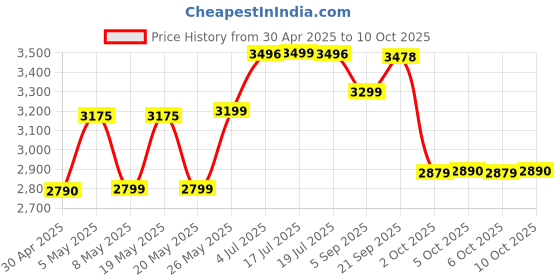 amazon.in Yonex Astrox 77 Play Badminton Racket - Pre Strung 2023 Price History Graph from 30 Apr 2025 to 10 Oct 2025