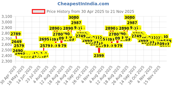 amazon.in Yonex Astrox 77 Play Strung Badminton Racquet, G5 - High Orange, Graphite Price History Graph from 30 Apr 2025 to 21 Nov 2025