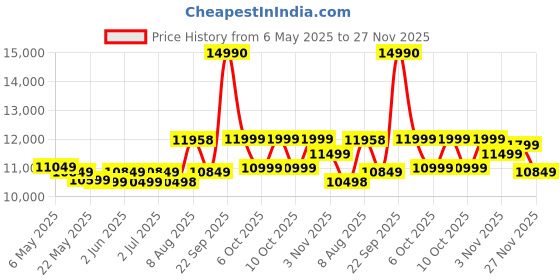 amazon.in Yonex ASTROX 77 Pro Badminton Racquet (Unstrung) (4UG5),Orange,Carbon Graphite Price History Graph from 6 May 2025 to 27 Nov 2025