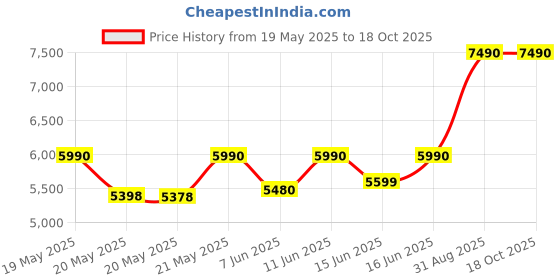 amazon.in Yonex ASTROX 99 Game Badminton Racquet - Prestrung (White Tiger), Graphite Price History Graph from 19 May 2025 to 18 Oct 2025