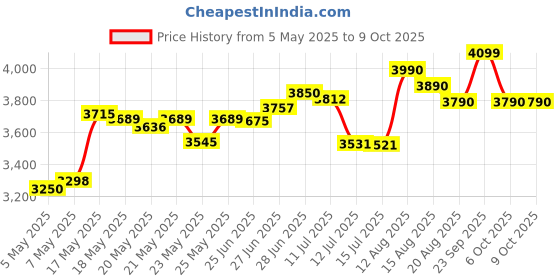 amazon.in Yonex Astrox 99 Play Badminton Racket, Color- White Isometric,Graphite,White yonex Price History Graph from 5 May 2025 to 8 Oct 2025
