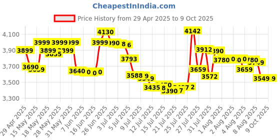 amazon.in YONEX Astrox 99 Play Graphite Strung Badminton Racket with Full Racket Cover (Cherry Sunburst) | for Intermediate Players | 83 Grams | Maximum String Tension - 28lbs yonex Price History Graph from 29 Apr 2025 to 9 Oct 2025