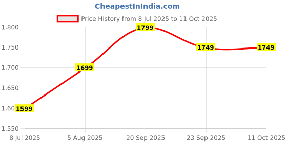 amazon.in Yonex Astrox Attack 9 Badminton Racket with Cover, 80 GMS, 30 lbs Tension, Made in India (Turquoise) Price History Graph from 8 Jul 2025 to 10 Oct 2025