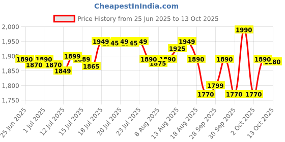 amazon.in YONEX Astrox Lite 27I Graphite Strung Badminton Racquet (G5, Dark Navy) Price History Graph from 25 Jun 2025 to 13 Oct 2025