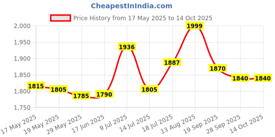 amazon.in Yonex Astrox Lite 37i Strung Badminton Strung Racquet | 5U5 | Lightweight & Power-Boosting, Black Price History Graph from 17 May 2025 to 14 Oct 2025