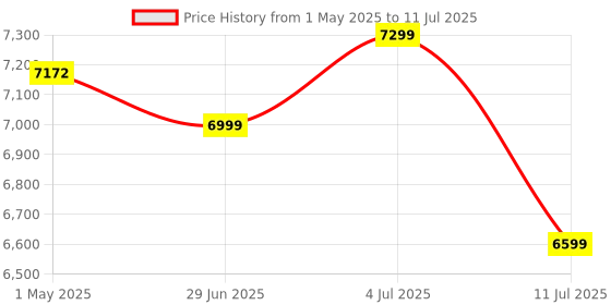 amazon.in Yonex Astrox Nextage 4U5 Strung Badminton Racket | Powerful Smashes & Precision Control | Lightweight & Durable – Light Grey Price History Graph from 1 May 2025 to 11 Jul 2025