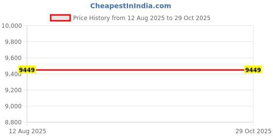 amazon.in YONEX Astrox Nextage Badminton Racquet Price History Graph from 12 Aug 2025 to 29 Oct 2025