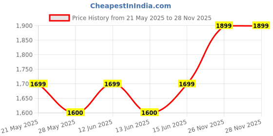 amazon.in Yonex Astroxlite 43I Unstrung Badminton Racquet (5U5) – Lightweight & Durable, High-Speed Performance – Dark Green (Without Cover) Price History Graph from 21 May 2025 to 28 Nov 2025