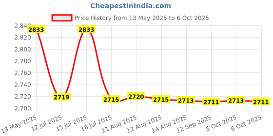 amazon.in Yonex Badminton AC 141 NET yonex Price History Graph from 13 May 2025 to 5 Oct 2025