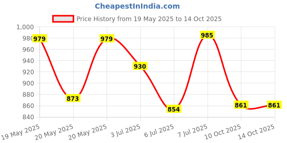 amazon.in yonex Badminton Apparel Tshirt Round Neck M 2811 Basalt M yonex Price History Graph from 19 May 2025 to 14 Oct 2025