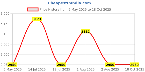 amazon.in YONEX Badminton Bag Junior Backpack BA22512EX Price History Graph from 6 May 2025 to 17 Oct 2025