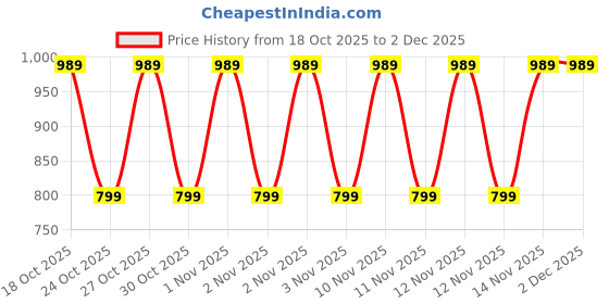 amazon.in YONEX Badminton Bag Sunr 2215 Bt5 Black Neon/8903224352264 Price History Graph from 18 Oct 2025 to 2 Dec 2025