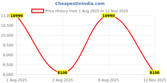 amazon.in YONEX Badminton Bag Team Racquet Bag 12 PCS Price History Graph from 1 Aug 2025 to 12 Nov 2025