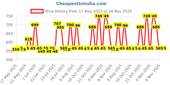 amazon.in YONEX Badminton Kitbag BT5 | 2 Zipper Compartment for Storage of 3 Rackets and Clothes| Price History Graph from 17 May 2025 to 24 Nov 2025