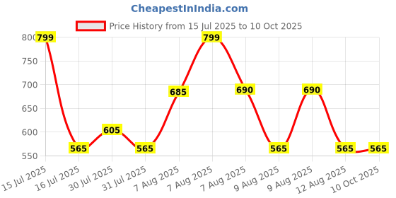 amazon.in YONEX Badminton Kitbag BT5 | 2 Zipper Compartment for Storage of 3 Rackets and Clothes| Price History Graph from 15 Jul 2025 to 9 Oct 2025