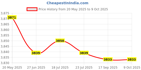 amazon.in YONEX BADMINTON KITBAG PC2-3D-Q014-23426EX-SR -MIST RED yonex Price History Graph from 20 May 2025 to 8 Oct 2025
