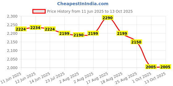 amazon.in Yonex Badminton Net for Outdoor and Indoor Courts, Nylon Mesh (BN139A) yonex Price History Graph from 11 Jun 2025 to 13 Oct 2025