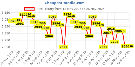 amazon.in Yonex Badminton Racquet Arcsaber 2 Ability Black Pink G4 4U Price History Graph from 18 May 2025 to 25 Nov 2025