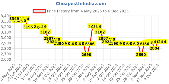 amazon.in Yonex Badminton Racquet Arcsaber 2 Clear Black Blue G4 4U yonex Price History Graph from 4 May 2025 to 5 Dec 2025