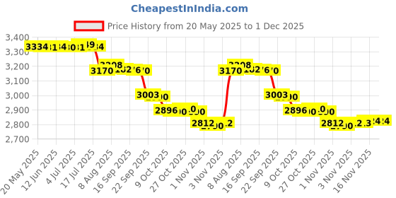 amazon.in Yonex Badminton Racquet Arcsaber 2 Feel Black Green G4 4U Price History Graph from 20 May 2025 to 1 Dec 2025