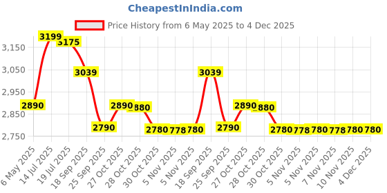 amazon.in Yonex Badminton Racquet Astrox 77 Play High Orange Price History Graph from 6 May 2025 to 4 Dec 2025