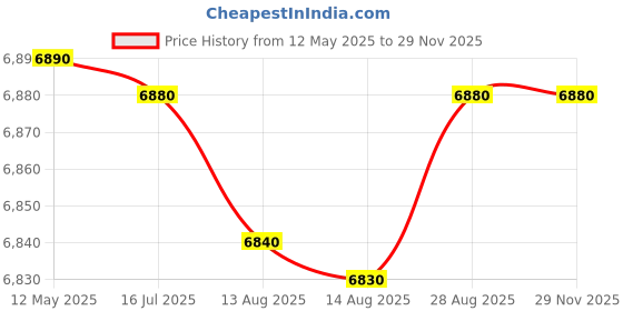 amazon.in YONEX Badminton Racquet Astrox 88s Game with Full Cover (Emerald Blue) Material: Graphite Price History Graph from 12 May 2025 to 28 Nov 2025