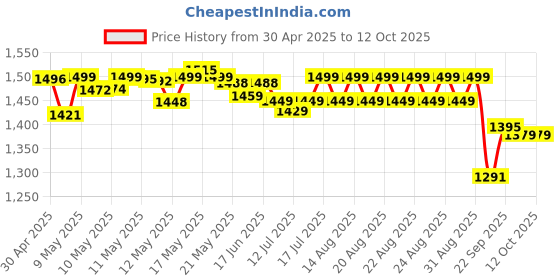 amazon.in Yonex Badminton Racquet Astrox Attack 9 Pearl White G4 4U(80GMS-32LBS) (Made in India) Price History Graph from 30 Apr 2025 to 12 Oct 2025