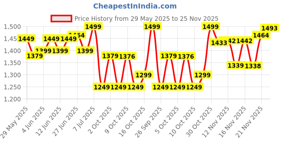 amazon.in Yonex Badminton Racquet Astrox Attack 9 Turquoise Green G4 4U(80GMS-32LBS)(Made in India), Graphite yonex Price History Graph from 29 May 2025 to 25 Nov 2025