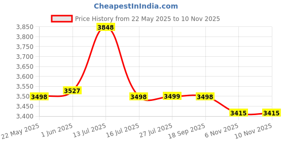 amazon.in YONEX Badminton Racquet Bag 2329 T02 BT9 Price History Graph from 22 May 2025 to 10 Nov 2025
