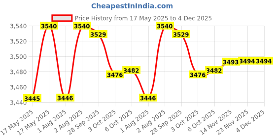 amazon.in YONEX Badminton Racquet Bag 2329 T03 BT9 Price History Graph from 17 May 2025 to 4 Dec 2025