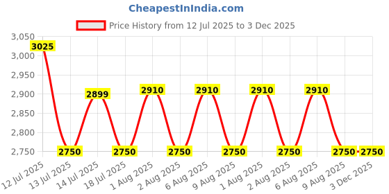 amazon.in YONEX Badminton Racquet Bag ACE2 0226 BT6 | ACE2 Series Thermal Lining Compartment |Eronomic STRPS |Available as Backpack|Hand Carry |Accessories & 6 Racquet Comaprtment|Wide Shoe Packet Price History Graph from 12 Jul 2025 to 2 Dec 2025