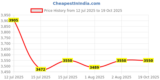 amazon.in YONEX Badminton Racquet Bag ACE2 0629 BT9 | ACE2 Series Thermal Lining Compartment |Eronomic STRPS |Available as Backpack|Hand Carry |Accessories & 9 Racquet Comaprtment|Wide Shoe Packet Price History Graph from 12 Jul 2025 to 18 Oct 2025