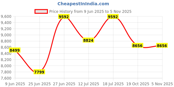 amazon.in YONEX Badminton Racquet Frame NANOFLARE 700 Tour Silver Sky Blue G5 4U yonex Price History Graph from 9 Jun 2025 to 2 Nov 2025