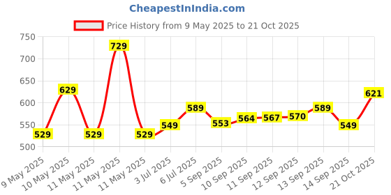 amazon.in Yonex Badminton Racquet GR 303I Dark Red, Graphite yonex Price History Graph from 9 May 2025 to 21 Oct 2025