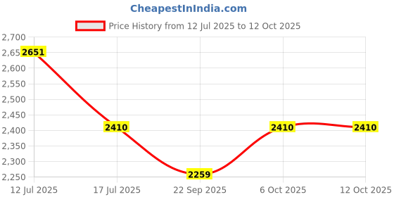 amazon.in Yonex Badminton Racquet Nanflare 001 Ability Flash Red Price History Graph from 12 Jul 2025 to 11 Oct 2025